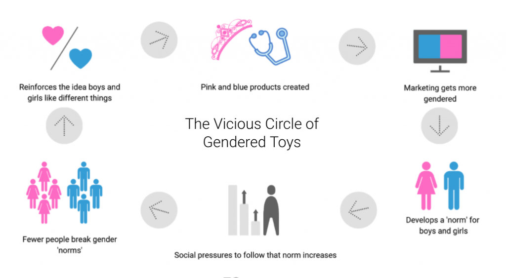 hypothesis on gender stereotypes